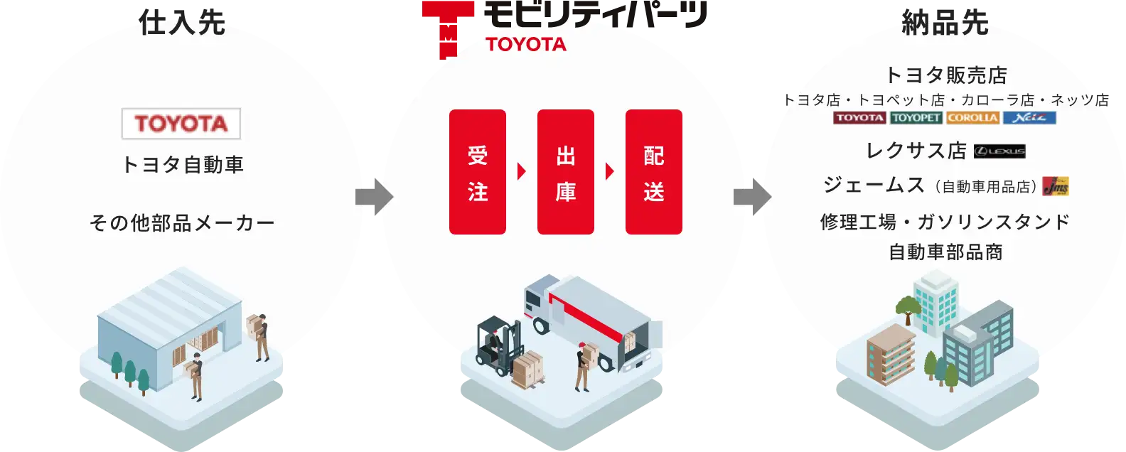 部品‧⽤品の仕⼊先、納品先遷移図