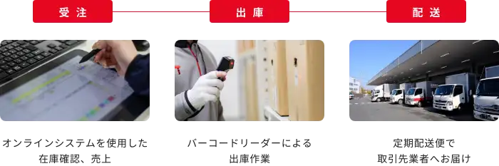 受注、出庫、配送の流れ